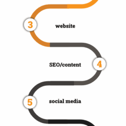 Digital Marketing Services in Vancouver