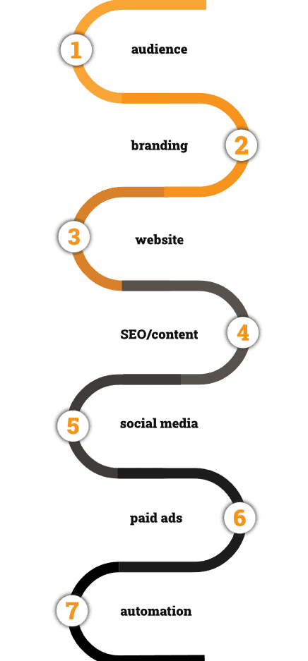 Digital Marketing Services in Vancouver