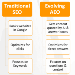 How Answer Engine Optimization (AEO) Supports – Not Replacing – Traditional SEO 
