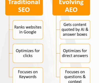 How Answer Engine Optimization (AEO) Supports – Not Replacing – Traditional SEO 