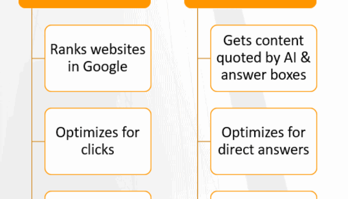 How Answer Engine Optimization (AEO) Supports – Not Replacing – Traditional SEO 