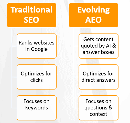 How Answer Engine Optimization (AEO) Supports – Not Replacing – Traditional SEO 